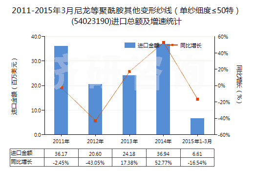 2011-2015年3月尼龍等聚酰胺其他變形紗線(單紗細(xì)度≤50特)(54023190)進(jìn)口總額及增速統(tǒng)計(jì) 2011-2015年3月尼龍等聚酰胺其他變形紗線(單紗細(xì)度≤50特)(54023190)進(jìn)口總額及增速統(tǒng)計(jì)
